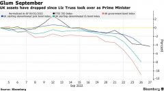 [在线配资平台免费]特拉斯接任首相以来英国股债市值蒸发至少5000亿美元